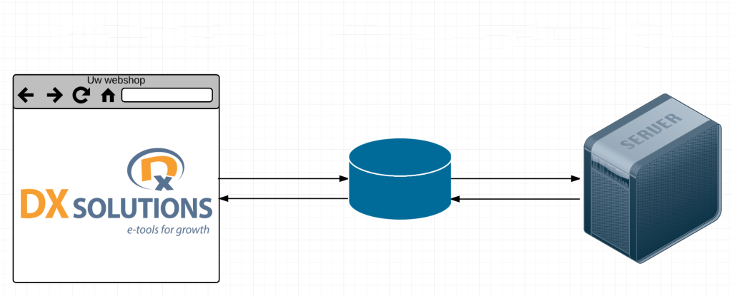 Koppel uw webshop/e-commerce met Dave ERP pakket