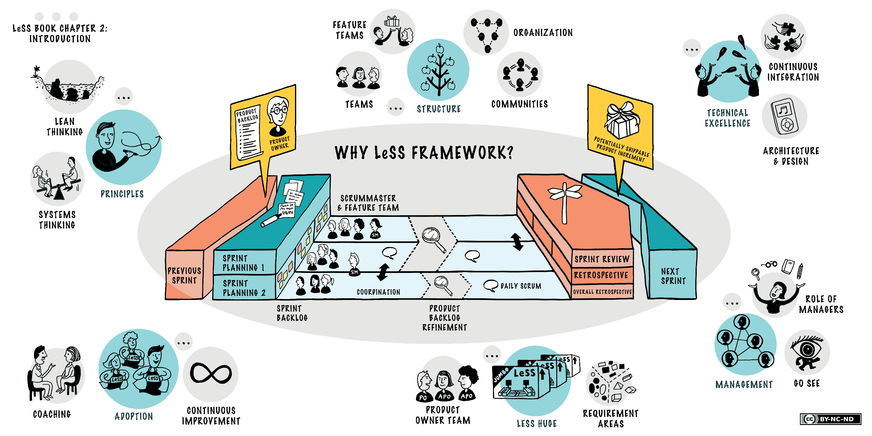 Large-Scale Scrum (LeSS) is more