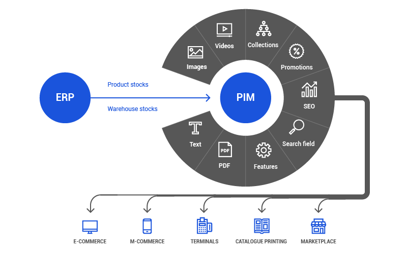 ERP vs PIM