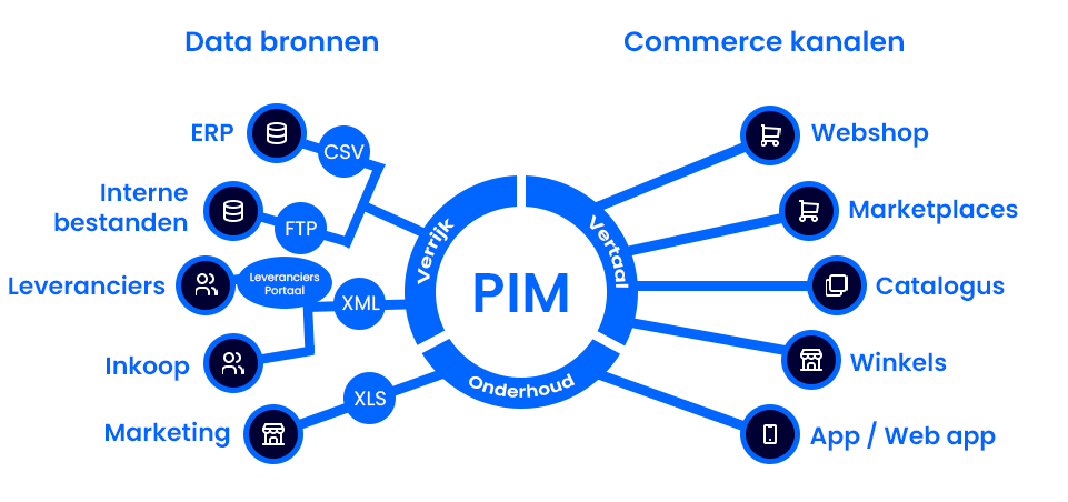 PIM-systemen webinar