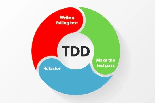 Test-Driven Development (TDD): Een Nieuwe Benadering van Softwareontwikkeling