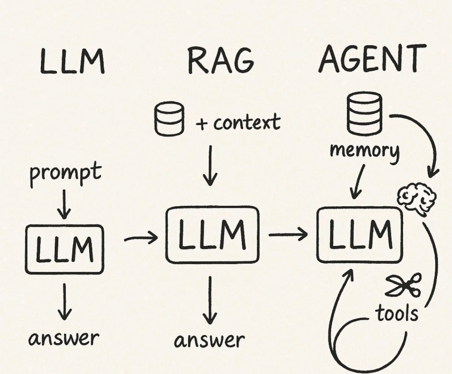 Why an LLM Alone Isn't Enough