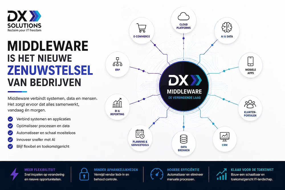 Middleware is het nieuwe zenuwstelsel van bedrijven