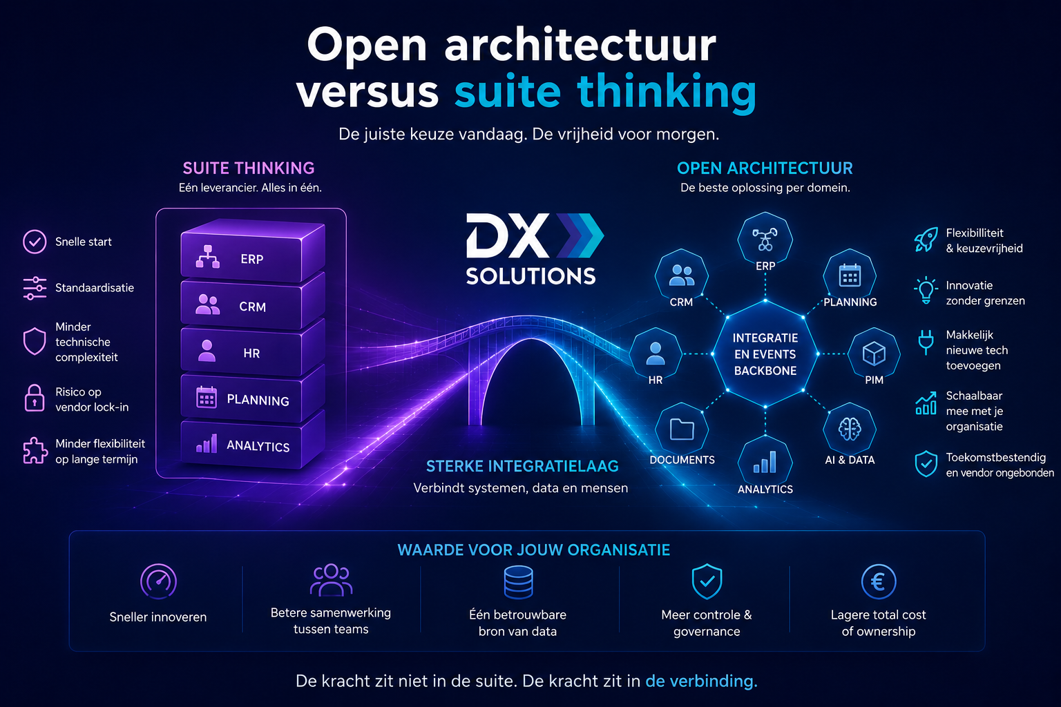 Open architectuur versus suite thinking